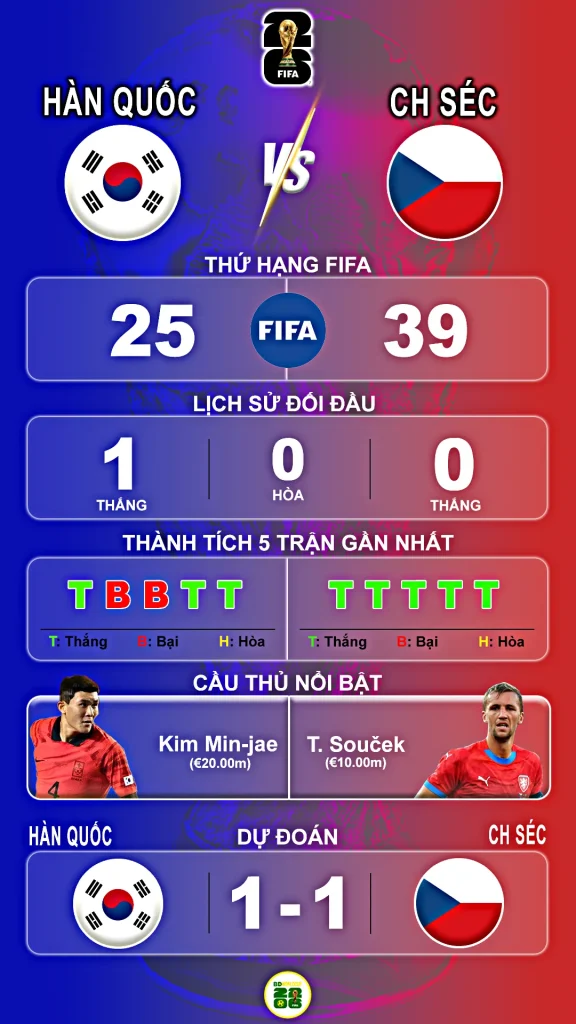 Thông Tin Nổi Bật: Hàn Quốc vs CH Séc