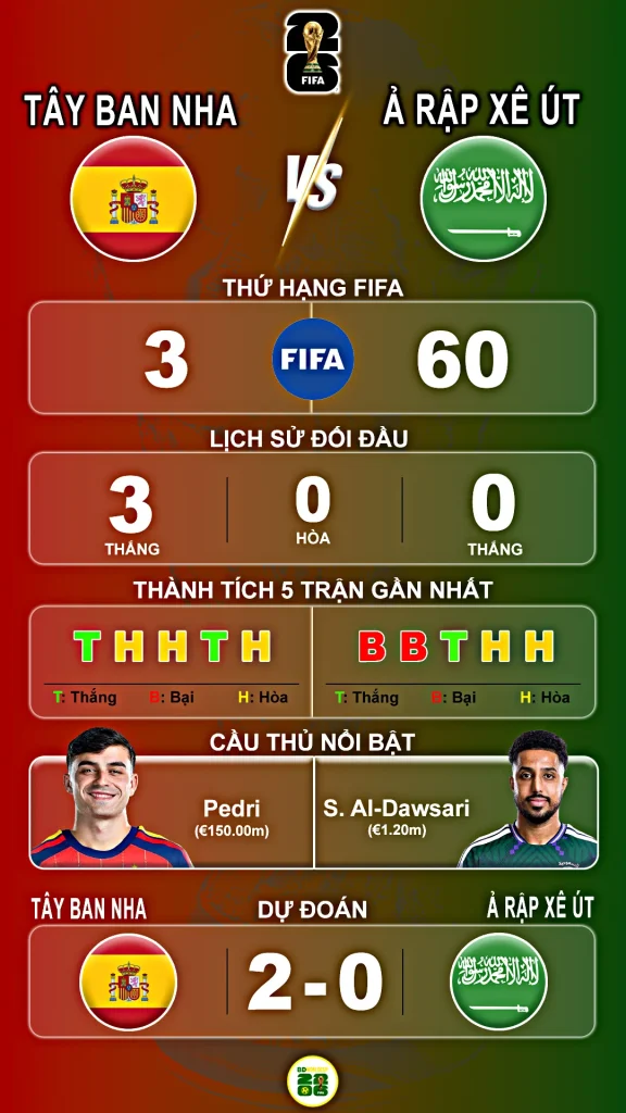Thông Tin Nổi Bật: Tây Ban Nha vs Ả Rập Xê Út 