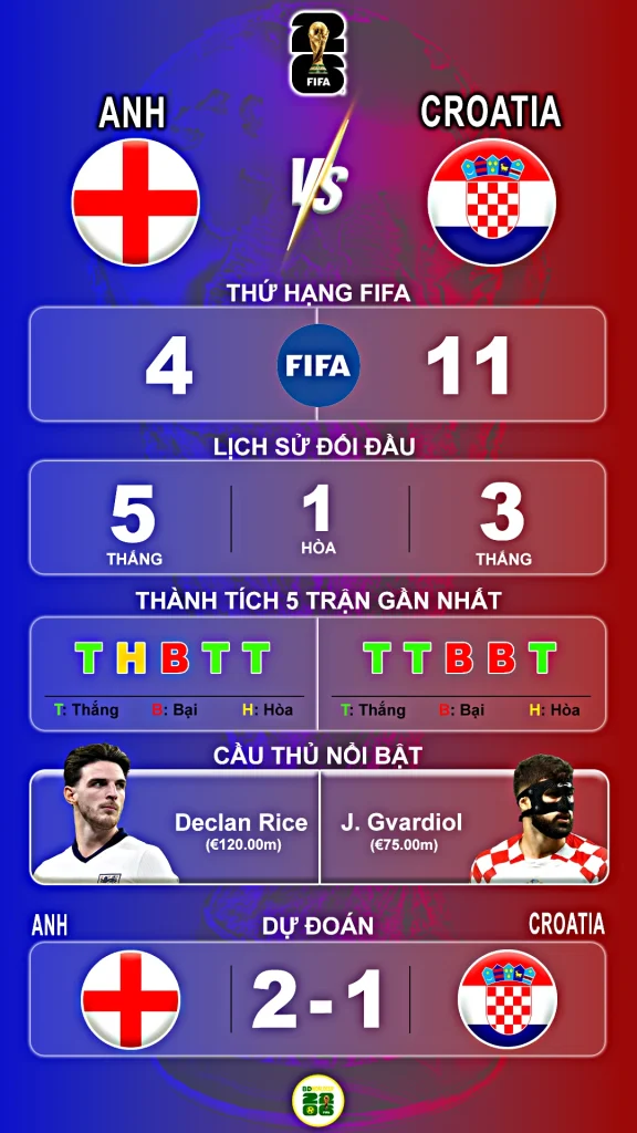 Thông Tin Nổi Bật Anh vs Croatia 