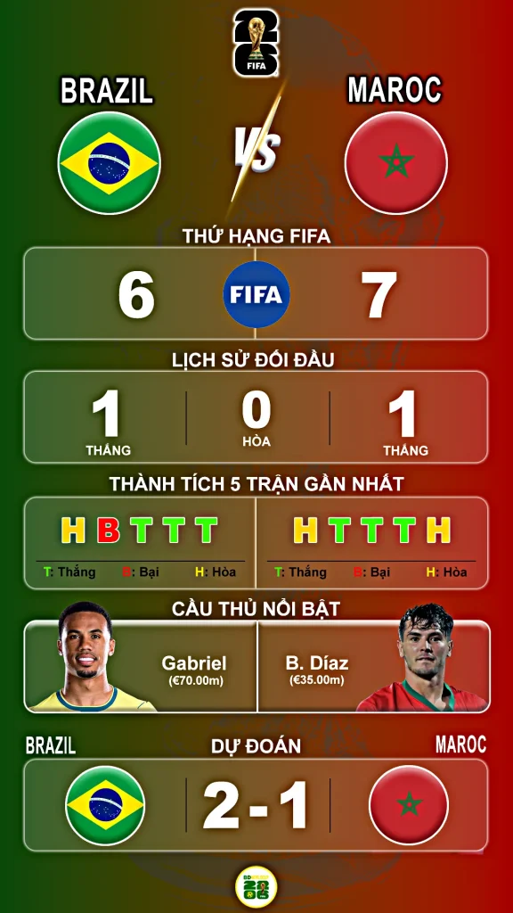 Thông Tin Nổi Bật Brazil vs Maroc 
