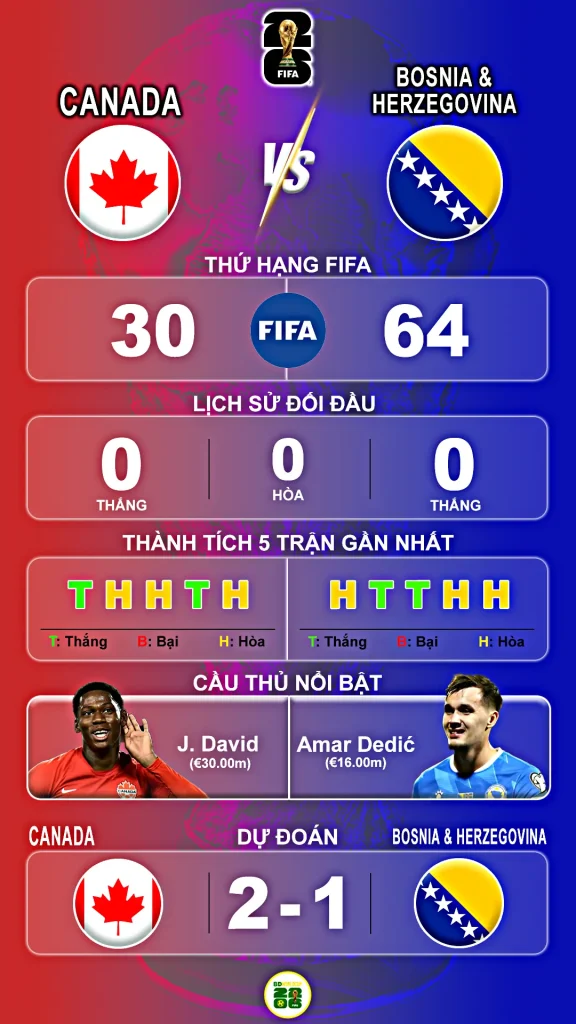 Thông Tin Nổi Bật Canada vs Bosnia and Herzegovina 