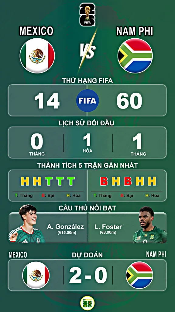 Thông Tin Nổi Bật: Mexico vs Nam Phi