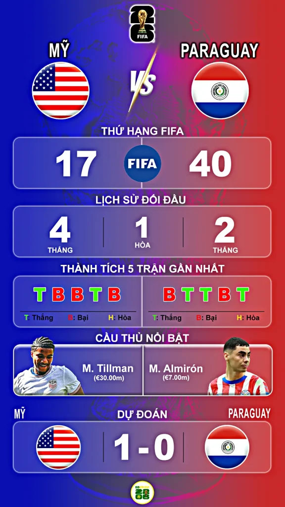 Thông Tin Nổi Bật Mỹ vs Paraguay 